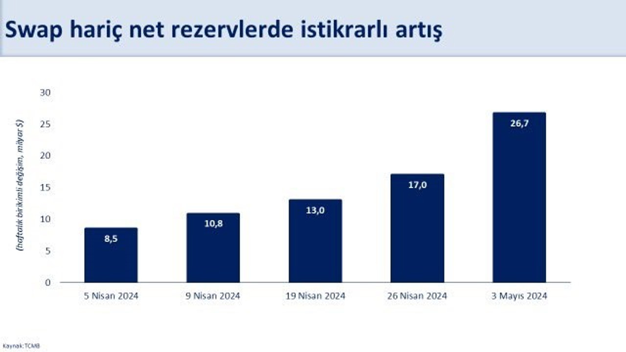 TCMB'nin döviz pozisyonu iyiye gidiyor!